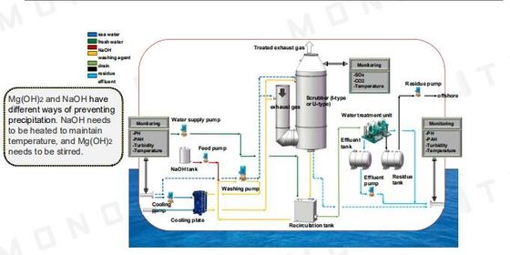 Hệ thống máy lọc khí thải So2 sạch